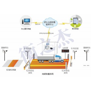 源頭稱重治超系統